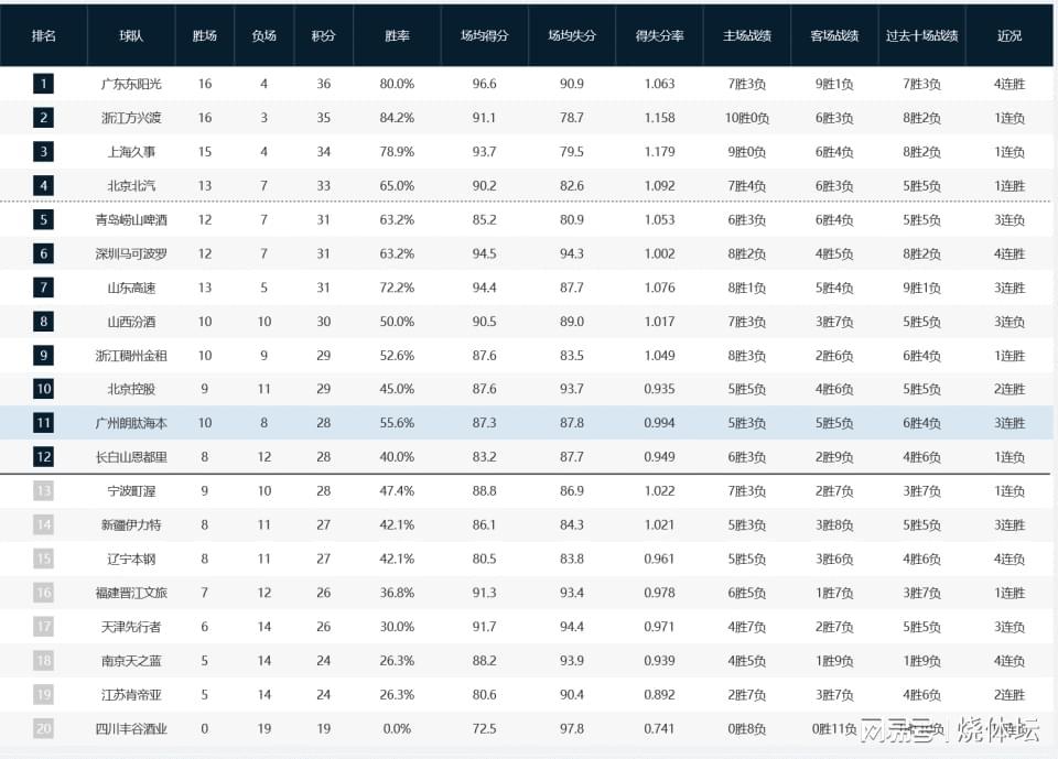 开云体育官网-CBA战况：广东4连胜登上榜首，北京双雄皆获胜，山西3连败